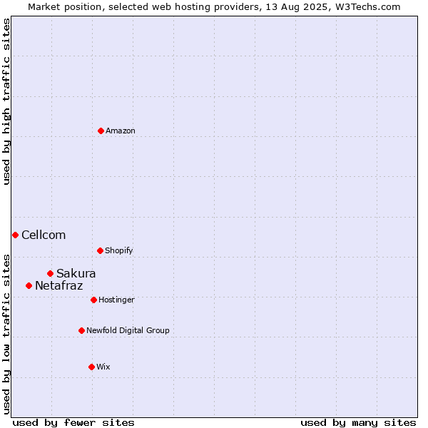Market position of Sakura vs. Netafraz vs. Cellcom