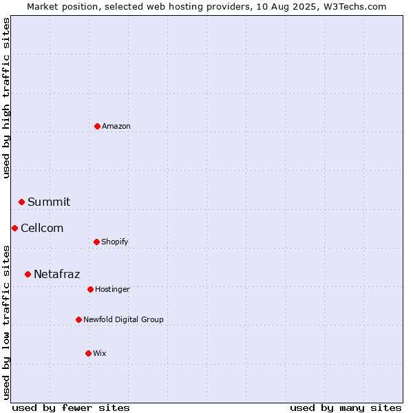 Market position of Netafraz vs. Summit vs. Cellcom