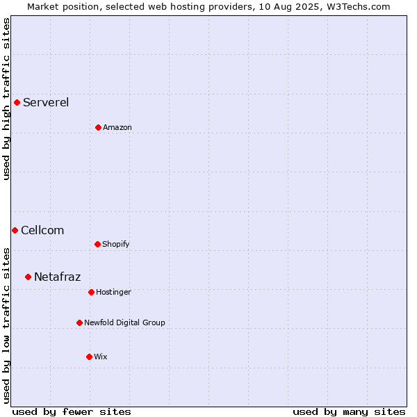 Market position of Netafraz vs. Serverel vs. Cellcom