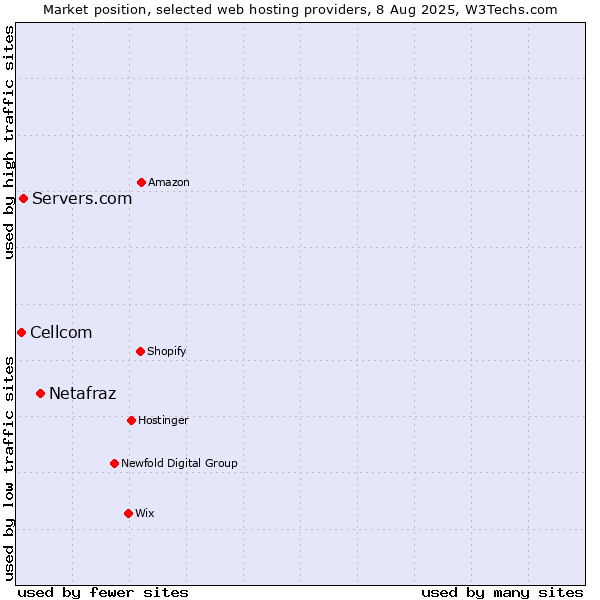 Market position of Netafraz vs. Servers.com vs. Cellcom