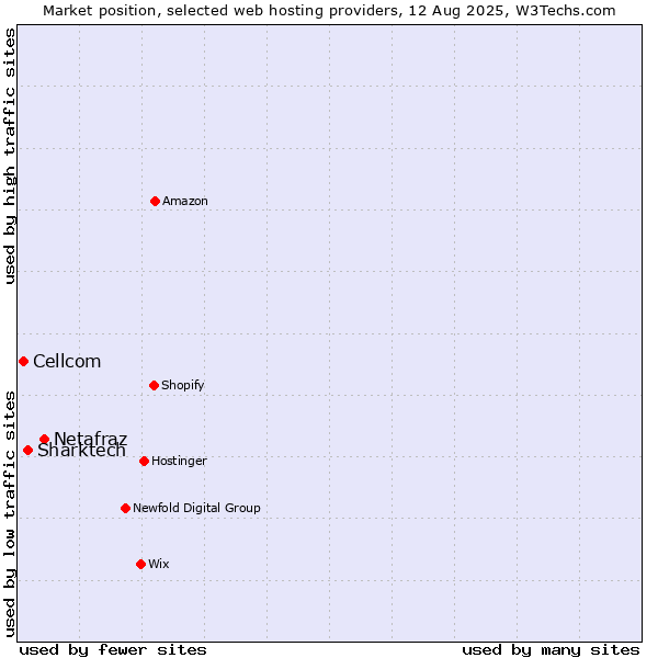 Market position of Netafraz vs. Sharktech vs. Cellcom