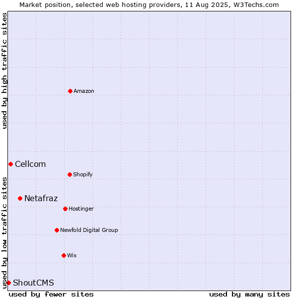 Market position of Netafraz vs. Cellcom vs. ShoutCMS