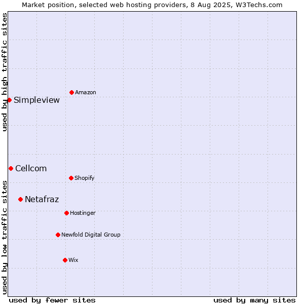 Market position of Netafraz vs. Cellcom vs. Simpleview