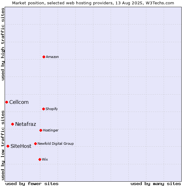 Market position of Netafraz vs. SiteHost vs. Cellcom