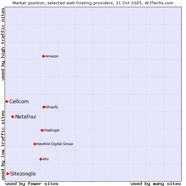 Market position of Netafraz vs. Sitezoogle vs. Cellcom