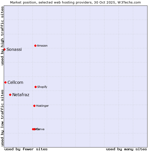 Market position of Netafraz vs. Cellcom vs. Sonassi