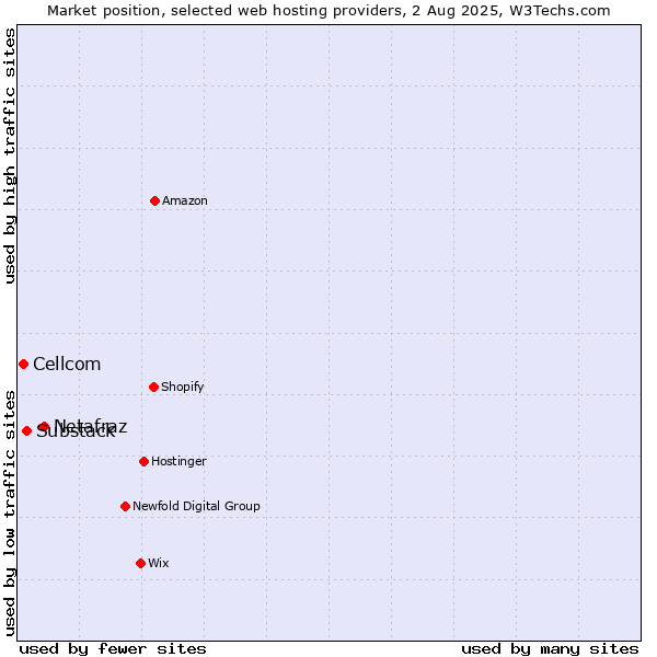 Market position of Netafraz vs. Substack vs. Cellcom