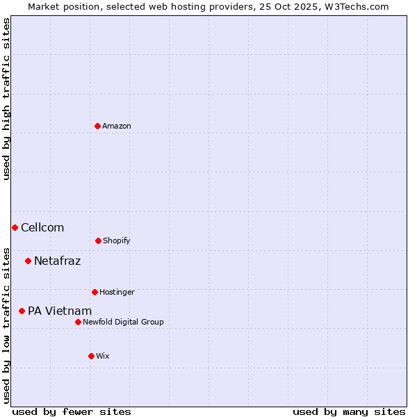 Market position of Netafraz vs. PA Vietnam vs. Cellcom