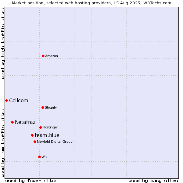 Market position of team.blue vs. Netafraz vs. Cellcom