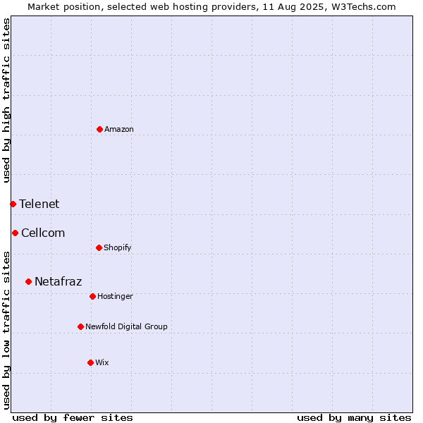 Market position of Netafraz vs. Cellcom vs. Telenet