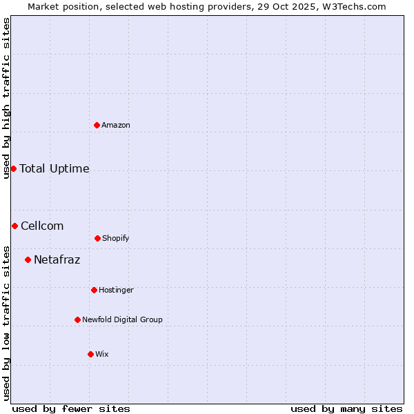 Market position of Netafraz vs. Cellcom vs. Total Uptime