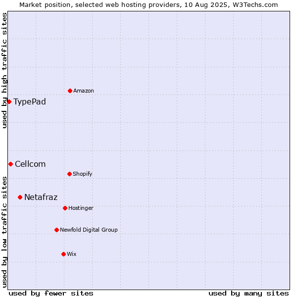 Market position of Netafraz vs. Cellcom vs. TypePad