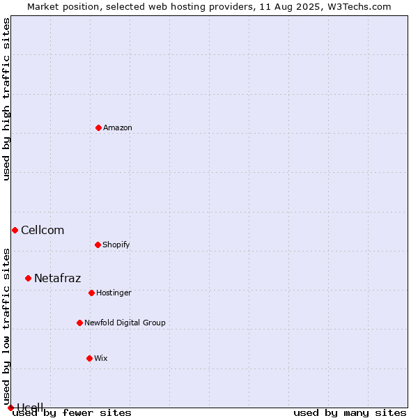 Market position of Netafraz vs. Cellcom vs. Ucell