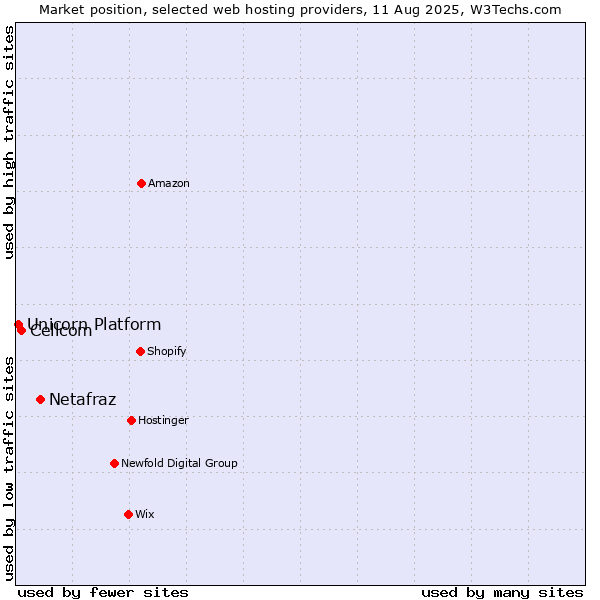 Market position of Netafraz vs. Cellcom vs. Unicorn Platform