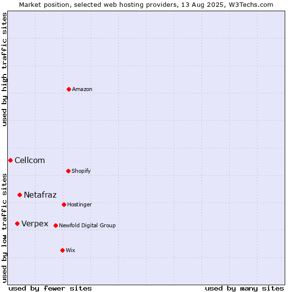 Market position of Netafraz vs. Verpex vs. Cellcom