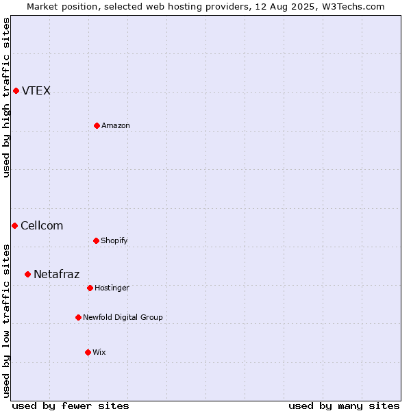 Market position of Netafraz vs. VTEX vs. Cellcom