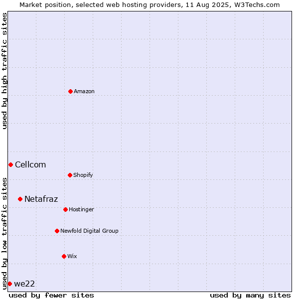 Market position of Netafraz vs. Cellcom vs. we22