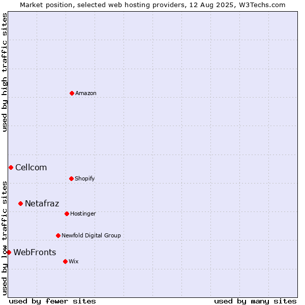 Market position of Netafraz vs. Cellcom vs. WebFronts