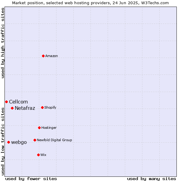 Market position of Netafraz vs. webgo vs. Cellcom