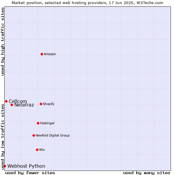 Market position of Netafraz vs. Cellcom vs. Webhost Python