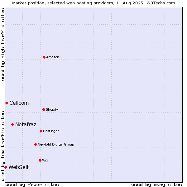 Market position of Netafraz vs. Cellcom vs. WebSelf