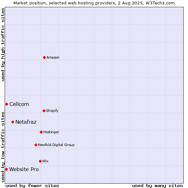 Market position of Netafraz vs. Cellcom vs. Website Pro