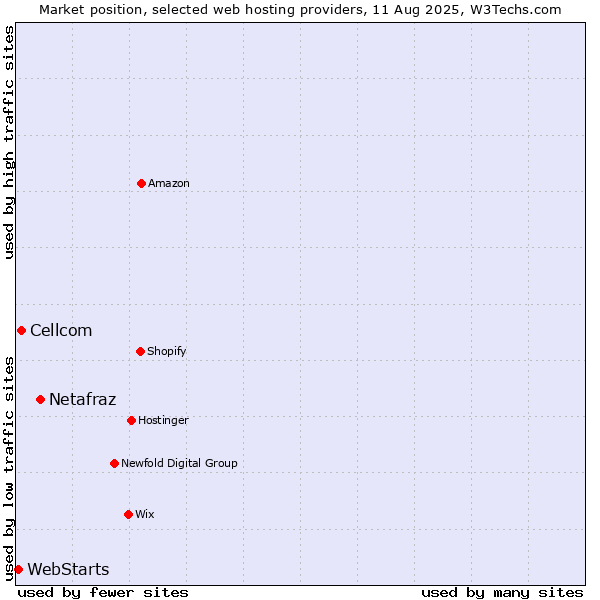 Market position of Netafraz vs. Cellcom vs. WebStarts