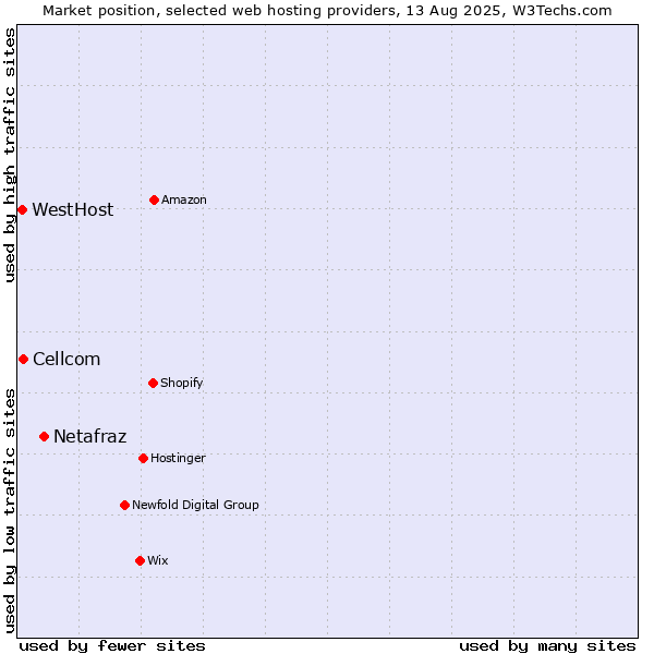 Market position of Netafraz vs. Cellcom vs. WestHost