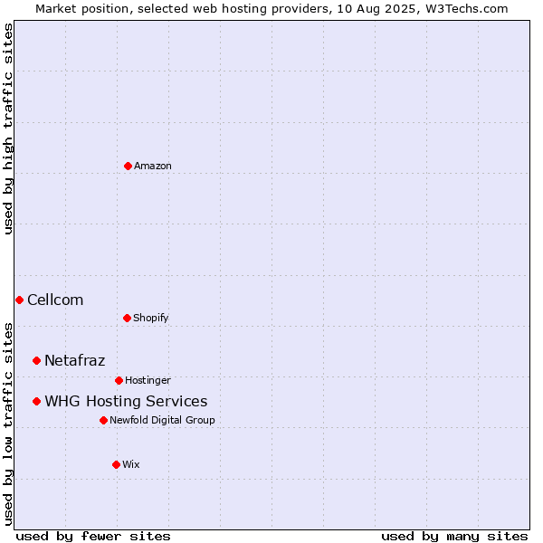 Market position of Netafraz vs. WHG Hosting Services vs. Cellcom