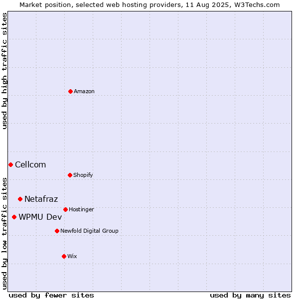 Market position of Netafraz vs. WPMU Dev vs. Cellcom