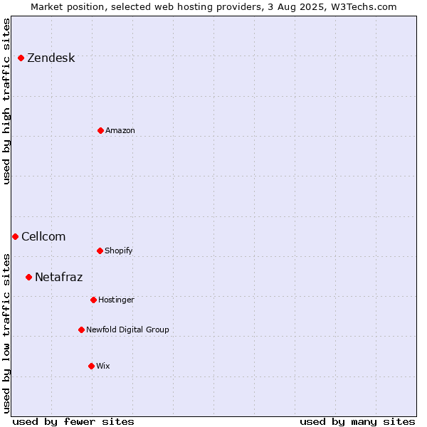 Market position of Netafraz vs. Zendesk vs. Cellcom
