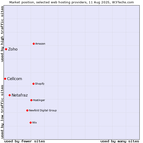 Market position of Netafraz vs. Zoho vs. Cellcom
