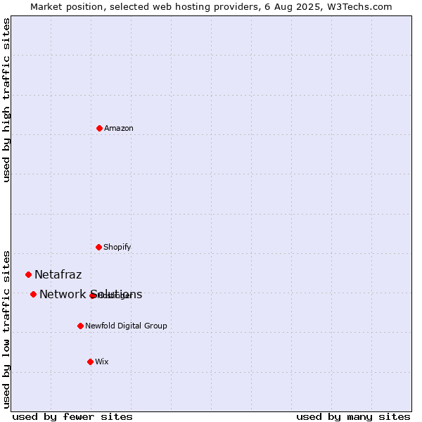 Market position of Network Solutions vs. Netafraz