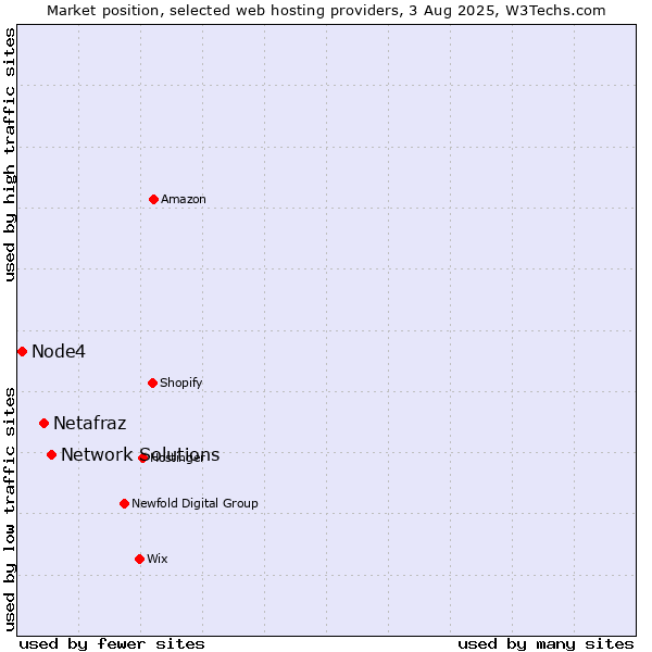 Market position of Network Solutions vs. Netafraz vs. Node4