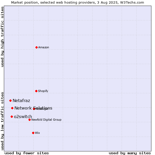 Market position of Network Solutions vs. o2switch vs. Netafraz