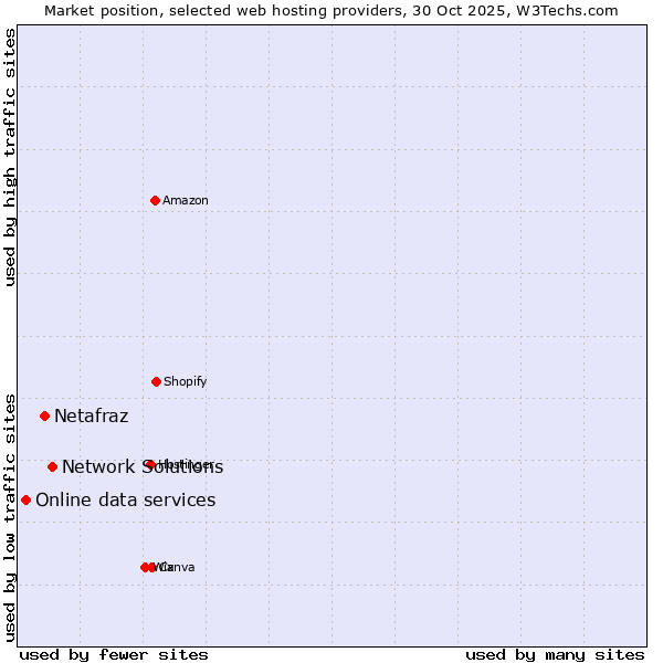 Market position of Network Solutions vs. Netafraz vs. Online data services