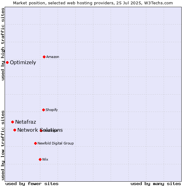 Market position of Network Solutions vs. Netafraz vs. Optimizely