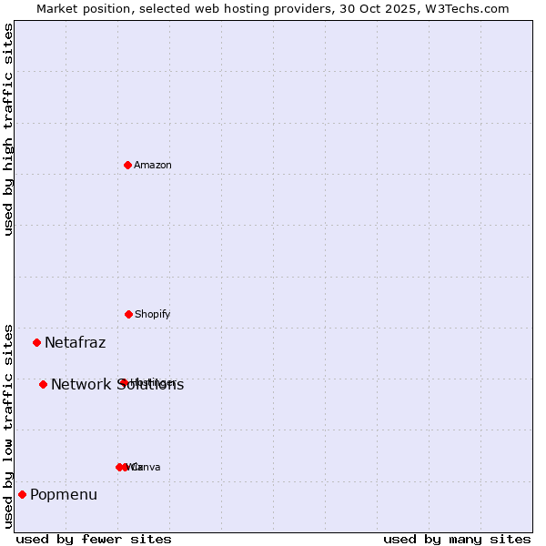 Market position of Network Solutions vs. Netafraz vs. Popmenu