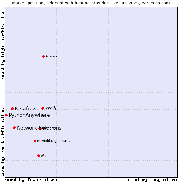 Market position of Network Solutions vs. Netafraz vs. PythonAnywhere