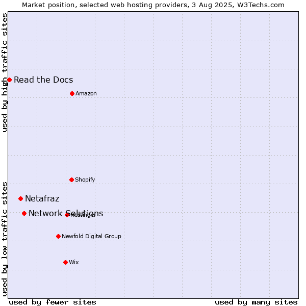 Market position of Network Solutions vs. Netafraz vs. Read the Docs