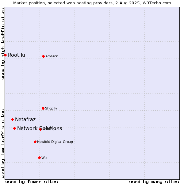 Market position of Network Solutions vs. Netafraz vs. Root.lu