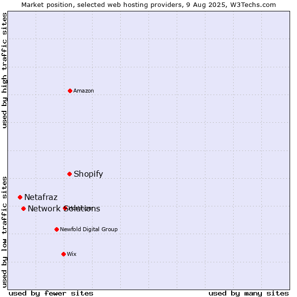 Market position of Shopify vs. Network Solutions vs. Netafraz