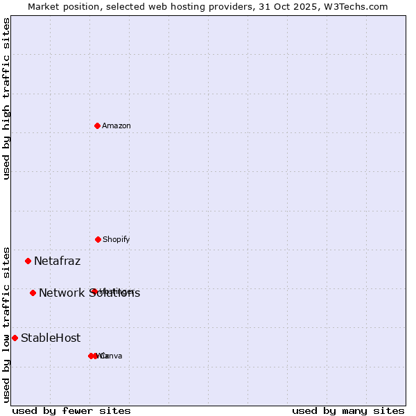 Market position of Network Solutions vs. Netafraz vs. StableHost