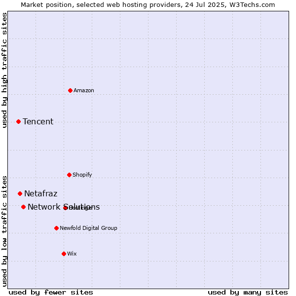 Market position of Network Solutions vs. Netafraz vs. Tencent