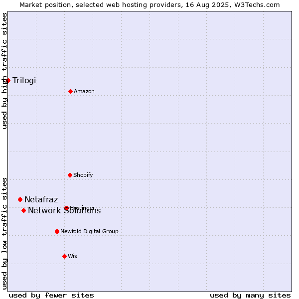 Market position of Network Solutions vs. Netafraz vs. Trilogi