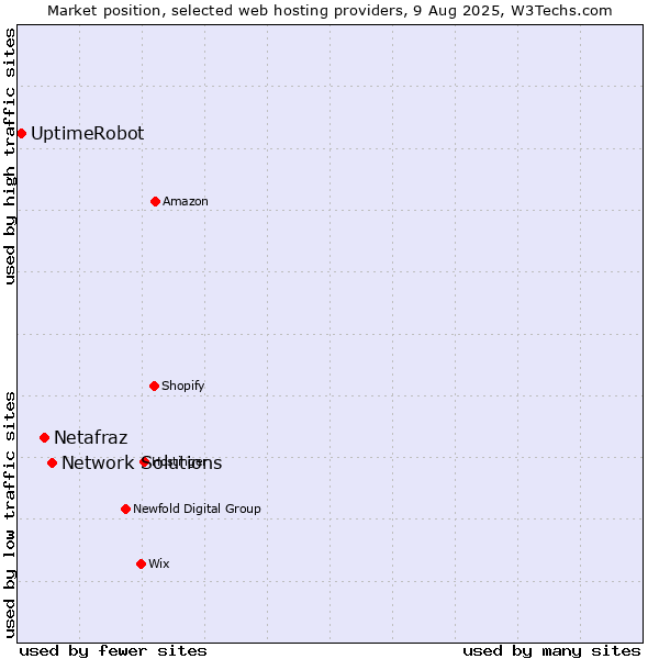 Market position of Network Solutions vs. Netafraz vs. UptimeRobot