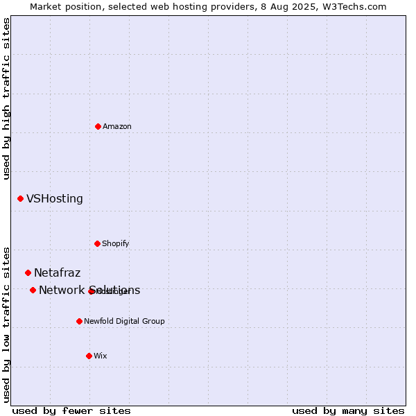 Market position of Network Solutions vs. Netafraz vs. VSHosting