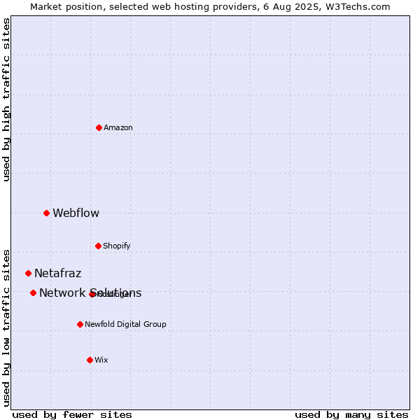 Market position of Webflow vs. Network Solutions vs. Netafraz
