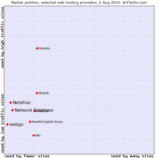 Market position of Network Solutions vs. Netafraz vs. webgo
