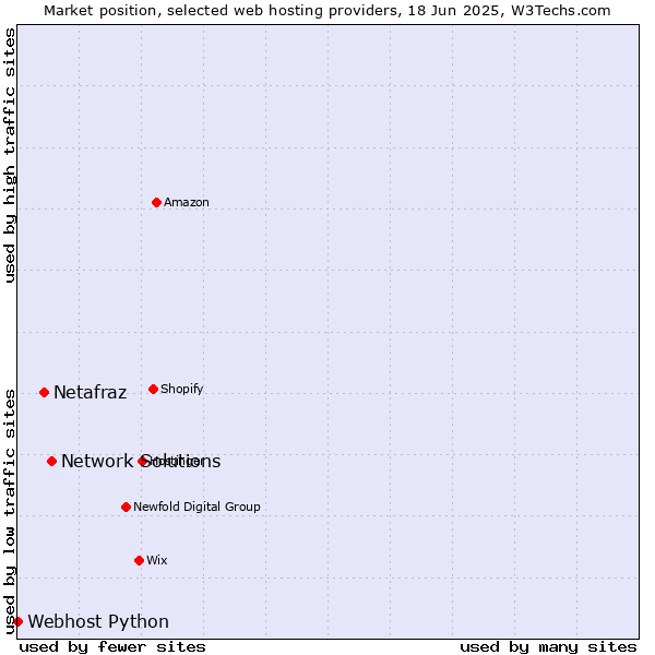 Market position of Network Solutions vs. Netafraz vs. Webhost Python
